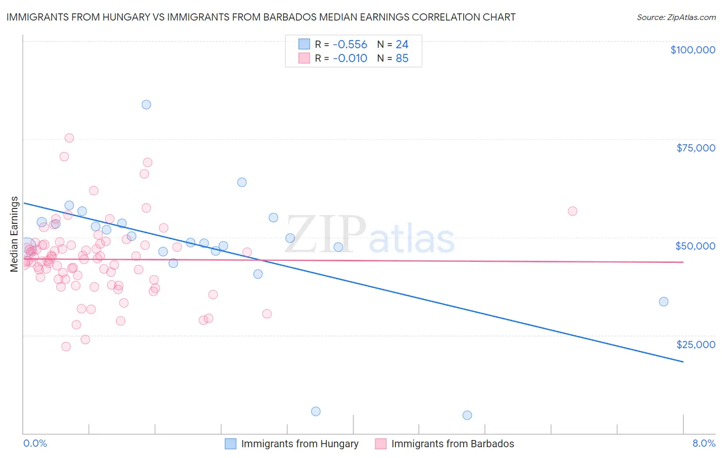 Immigrants from Hungary vs Immigrants from Barbados Median Earnings