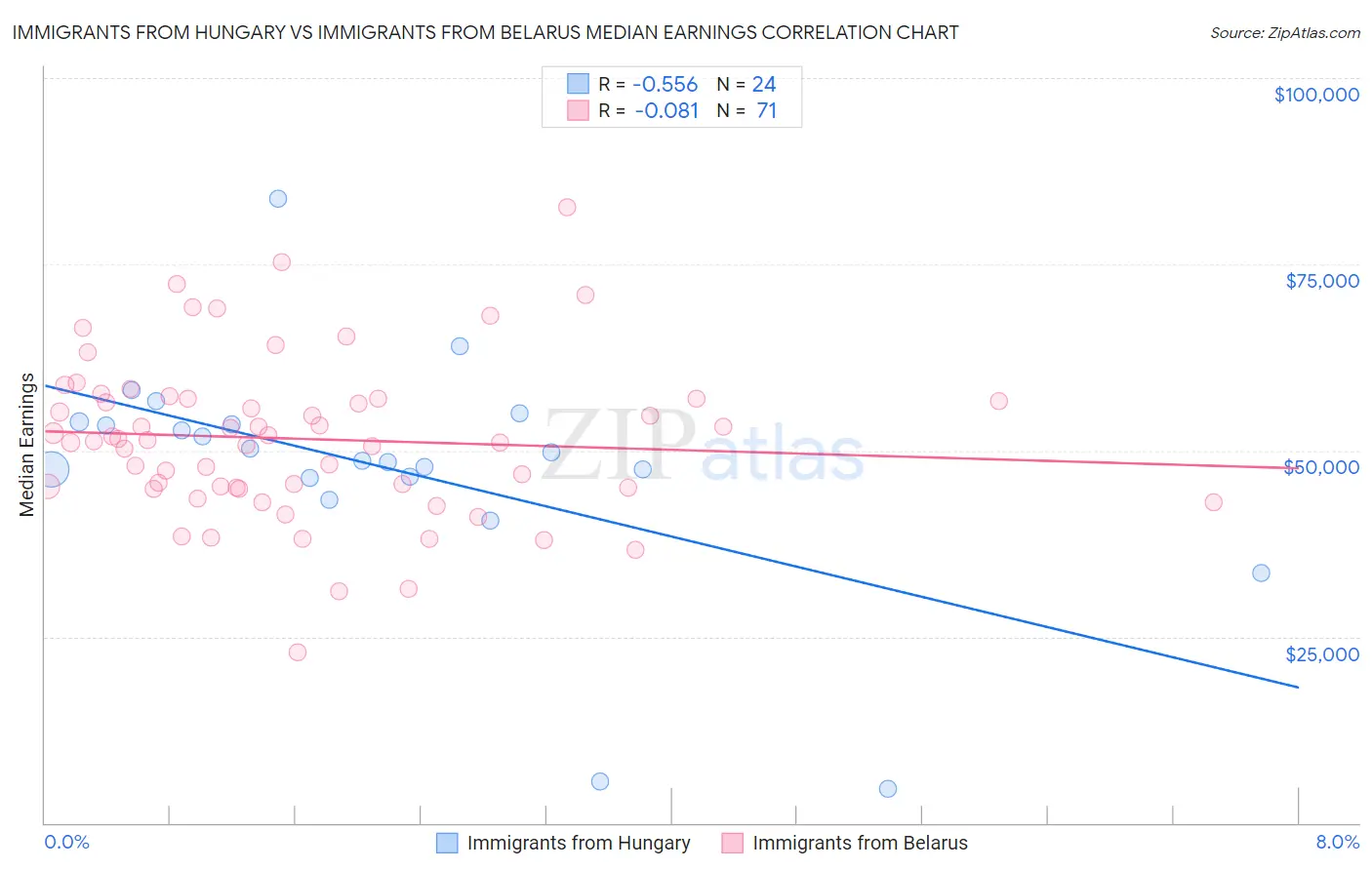Immigrants from Hungary vs Immigrants from Belarus Median Earnings