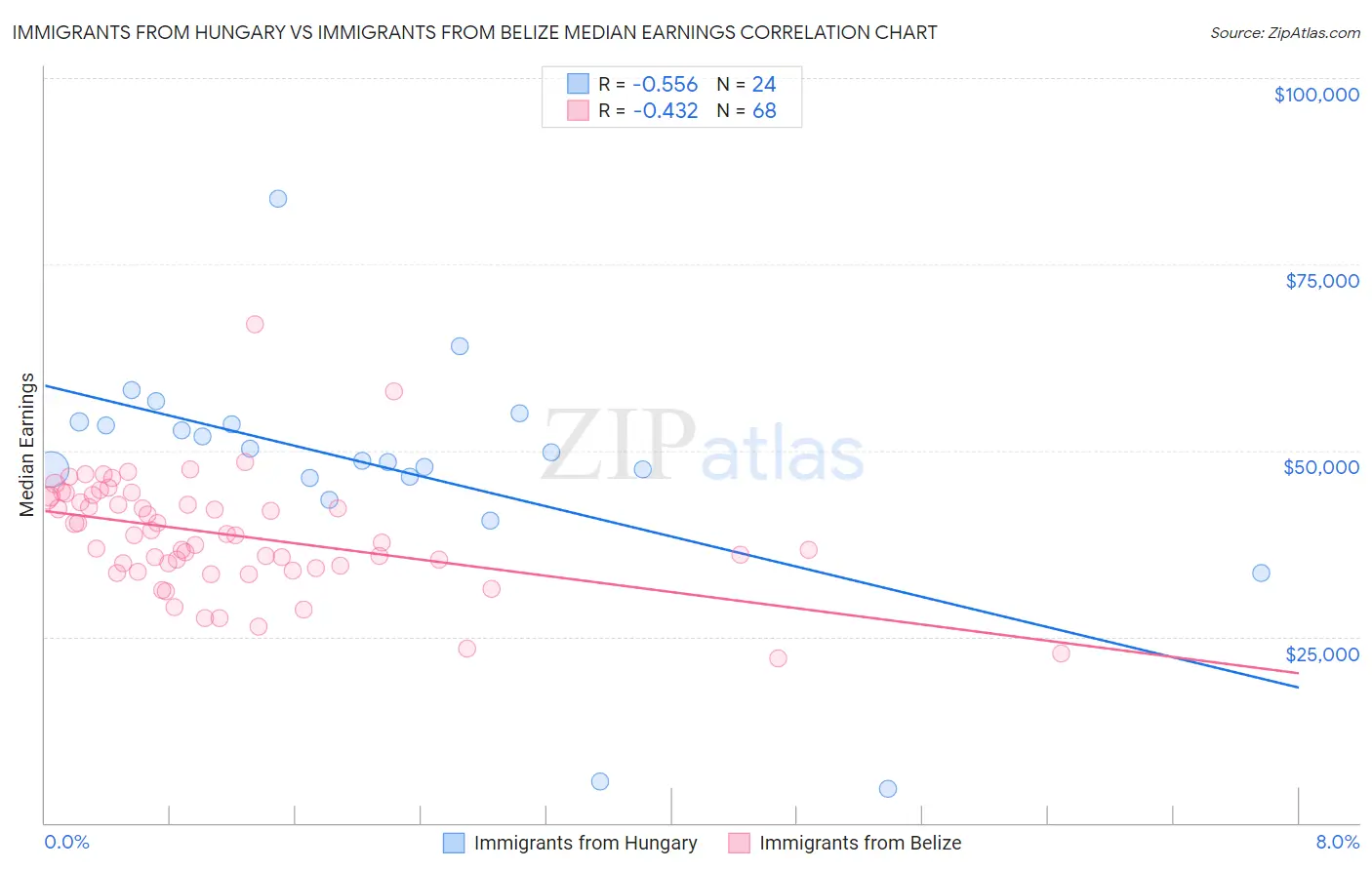 Immigrants from Hungary vs Immigrants from Belize Median Earnings