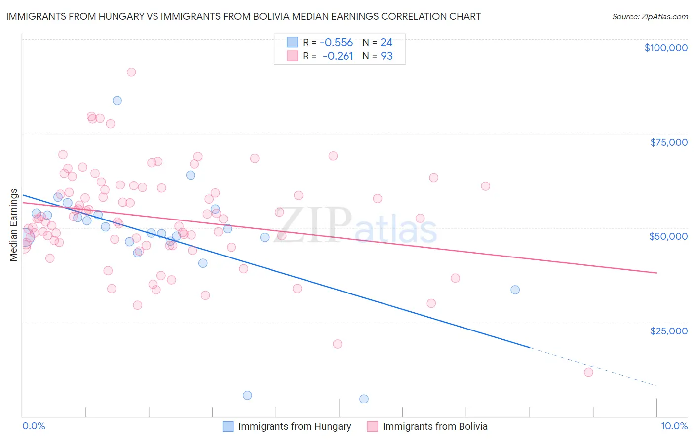 Immigrants from Hungary vs Immigrants from Bolivia Median Earnings
