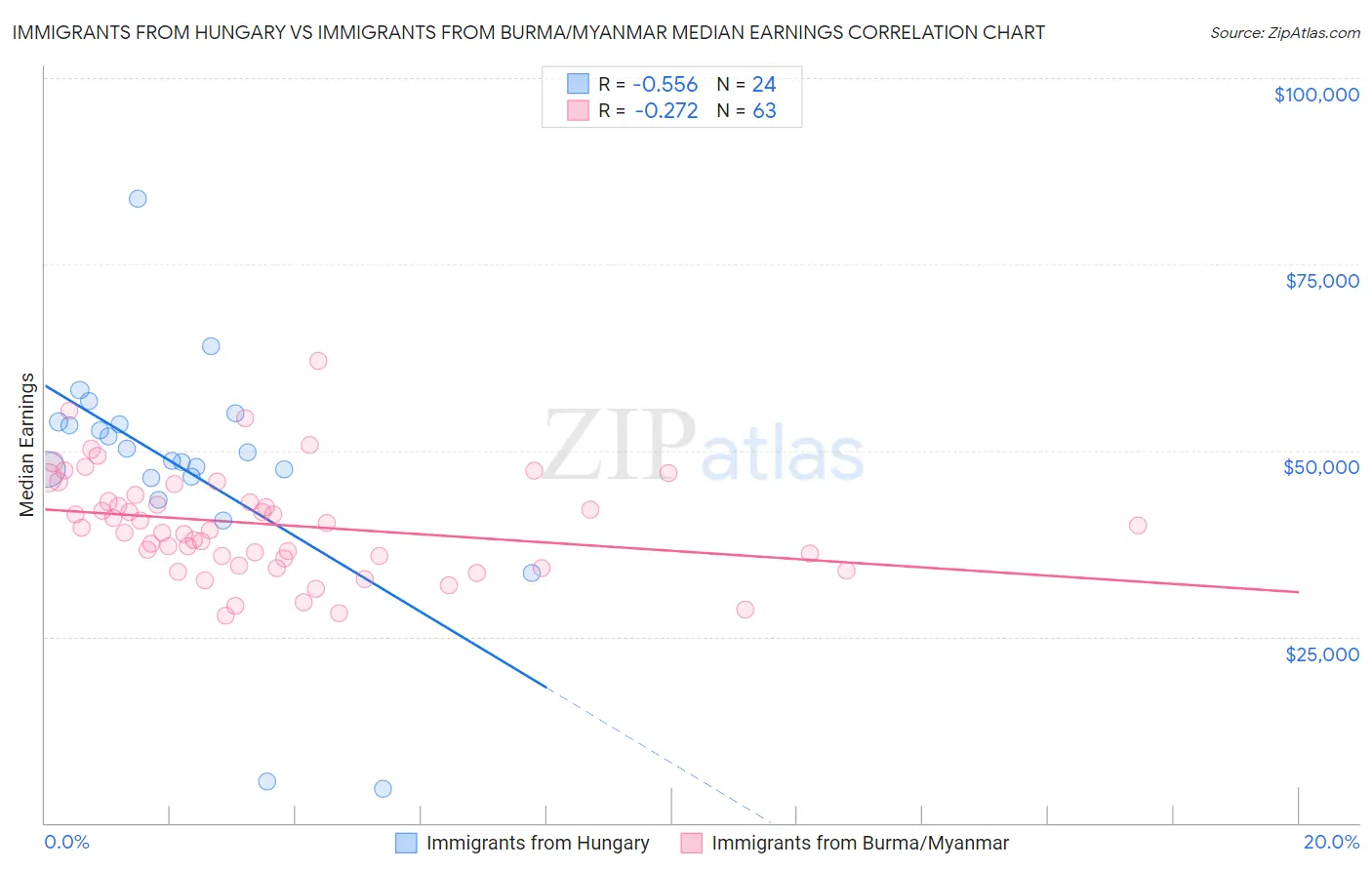 Immigrants from Hungary vs Immigrants from Burma/Myanmar Median Earnings