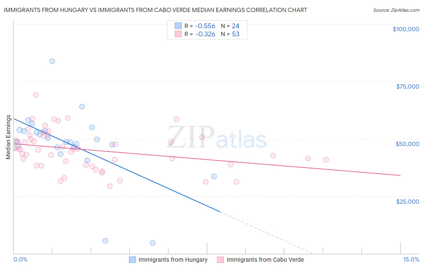 Immigrants from Hungary vs Immigrants from Cabo Verde Median Earnings