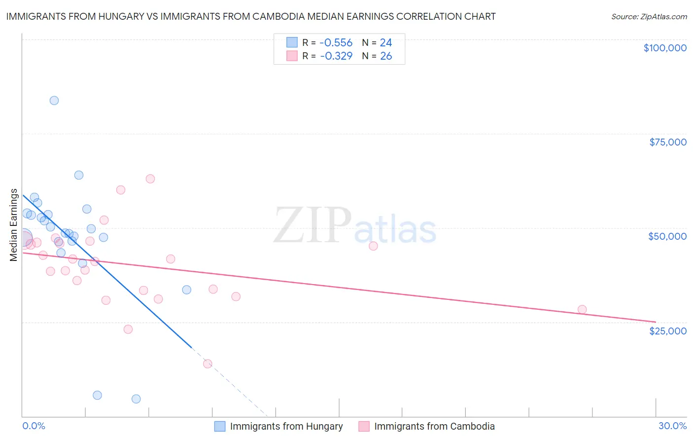Immigrants from Hungary vs Immigrants from Cambodia Median Earnings