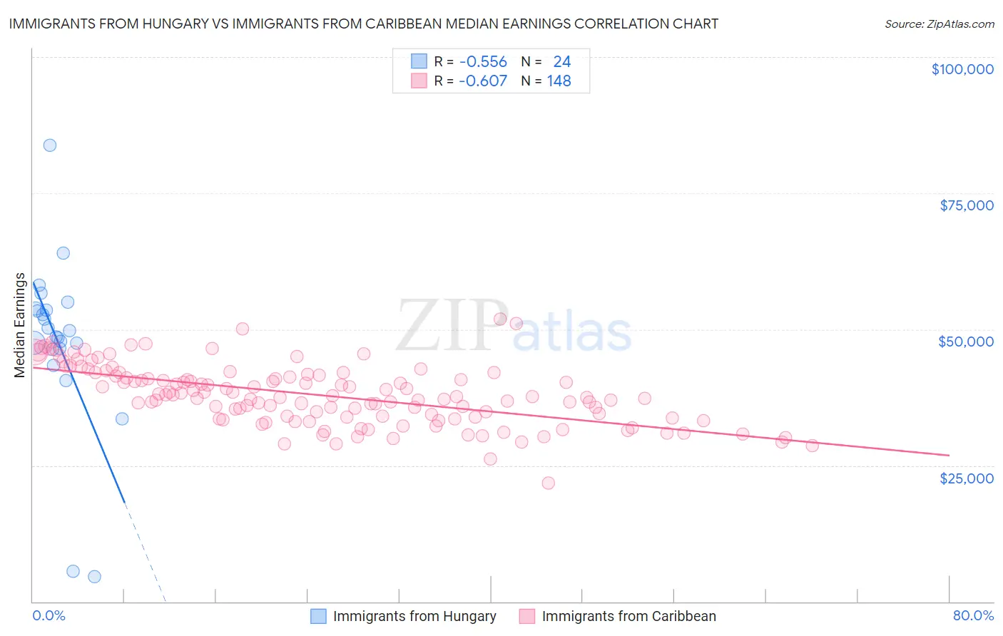 Immigrants from Hungary vs Immigrants from Caribbean Median Earnings