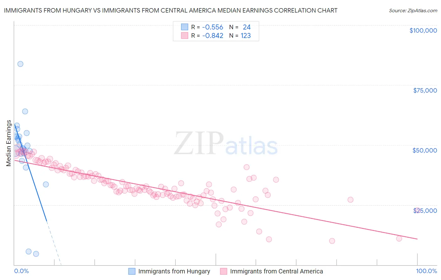Immigrants from Hungary vs Immigrants from Central America Median Earnings