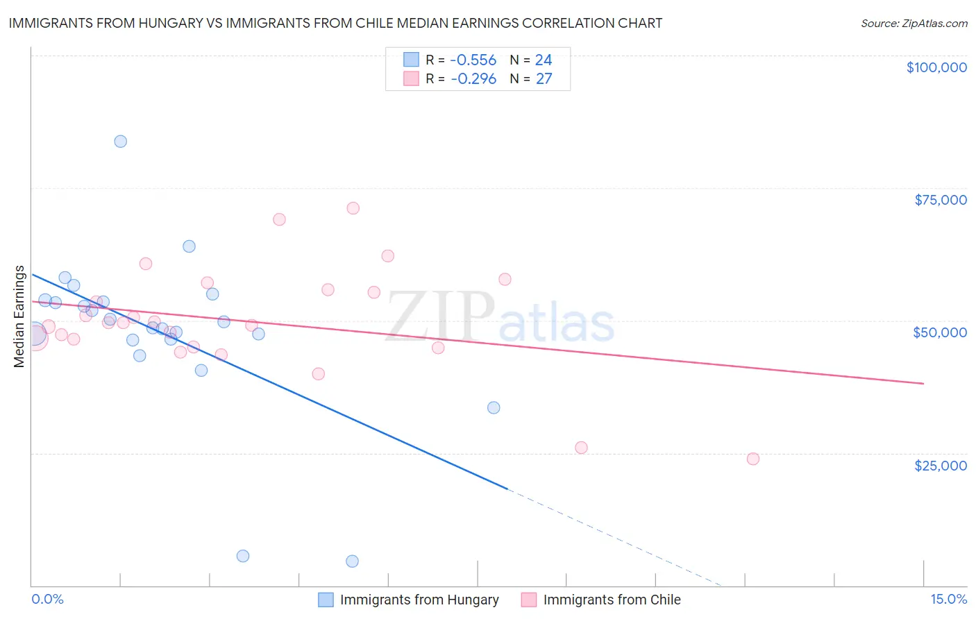 Immigrants from Hungary vs Immigrants from Chile Median Earnings