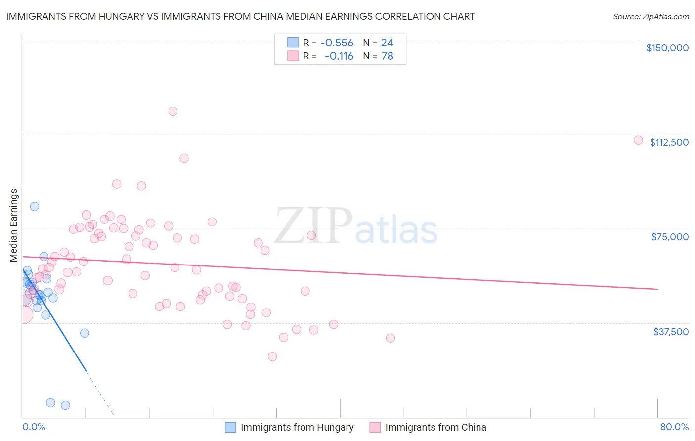 Immigrants from Hungary vs Immigrants from China Median Earnings