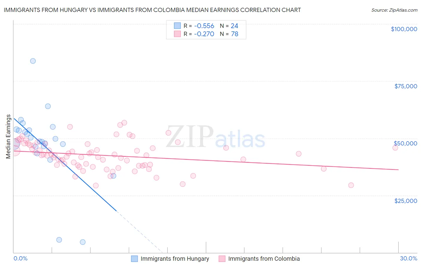 Immigrants from Hungary vs Immigrants from Colombia Median Earnings