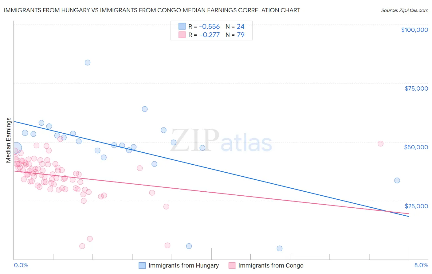 Immigrants from Hungary vs Immigrants from Congo Median Earnings