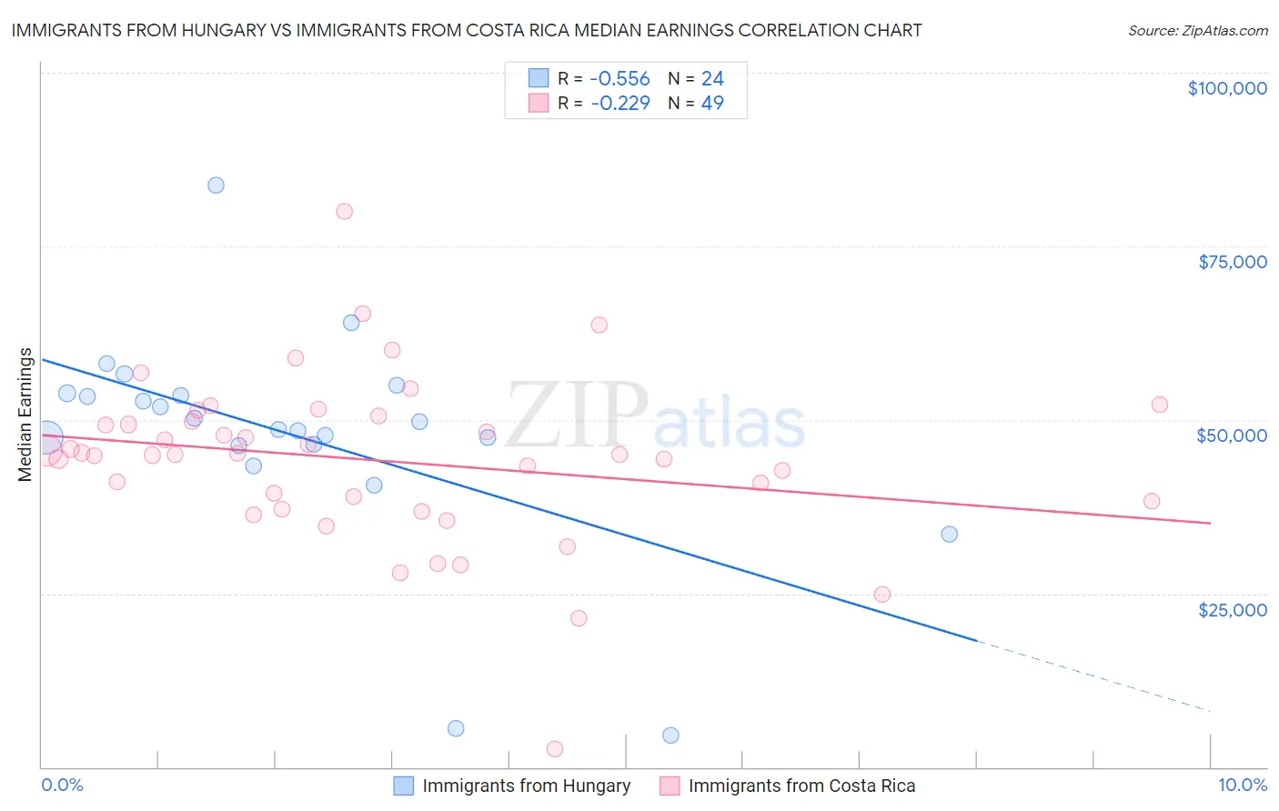 Immigrants from Hungary vs Immigrants from Costa Rica Median Earnings