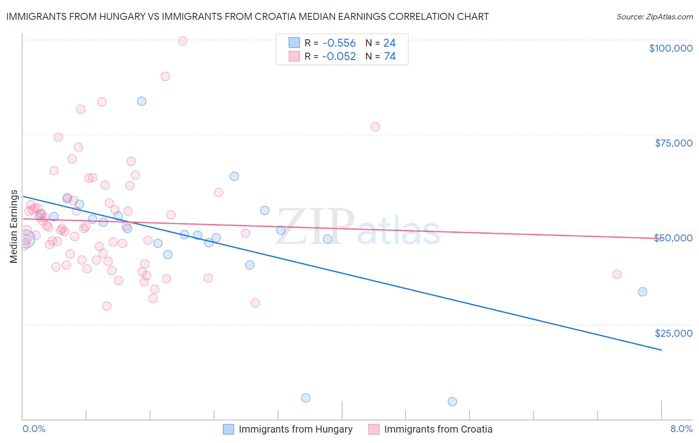 Immigrants from Hungary vs Immigrants from Croatia Median Earnings
