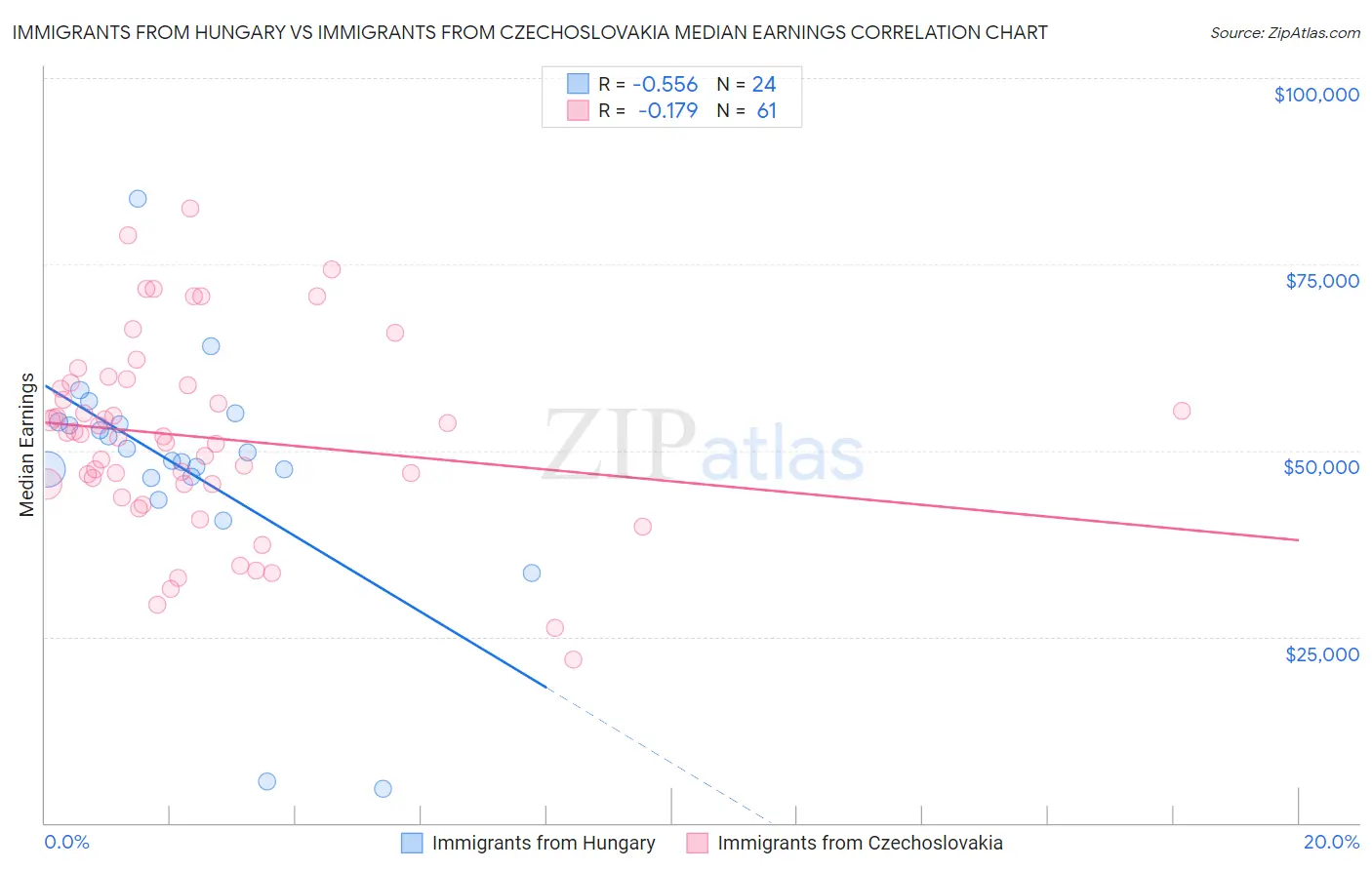 Immigrants from Hungary vs Immigrants from Czechoslovakia Median Earnings
