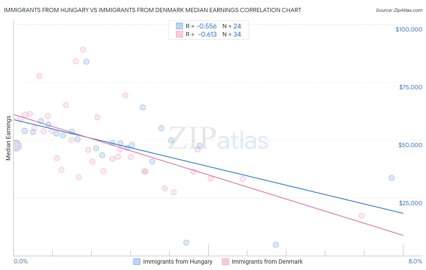 Immigrants from Hungary vs Immigrants from Denmark Median Earnings