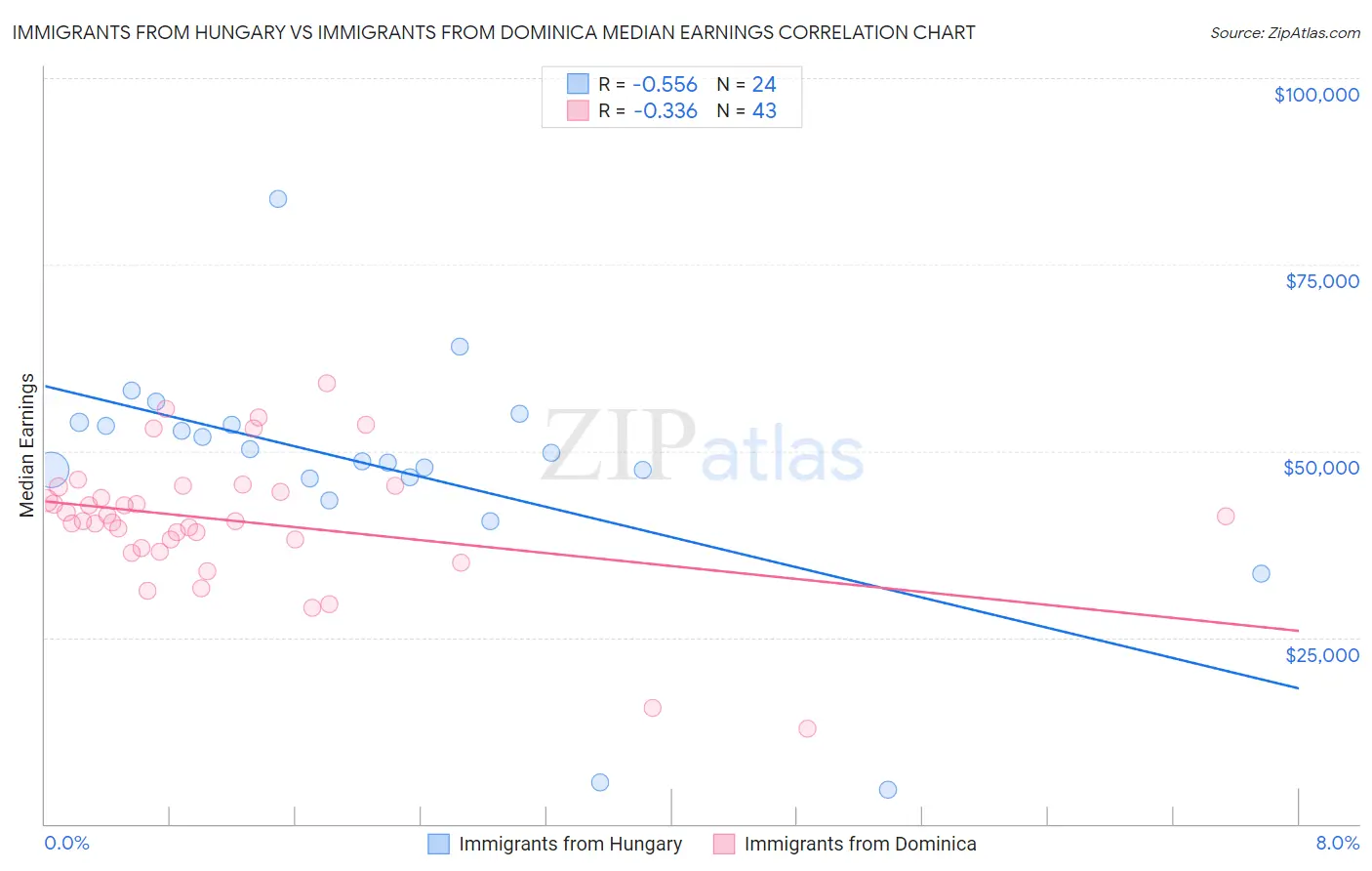 Immigrants from Hungary vs Immigrants from Dominica Median Earnings