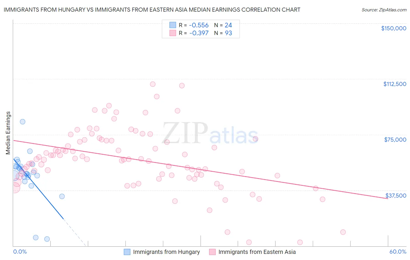 Immigrants from Hungary vs Immigrants from Eastern Asia Median Earnings
