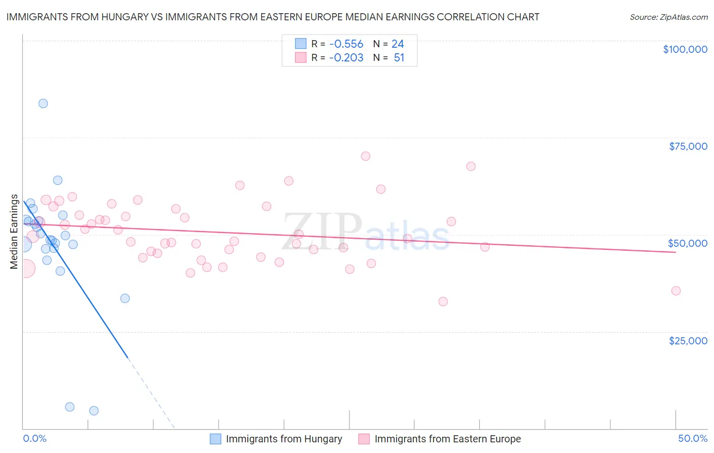Immigrants from Hungary vs Immigrants from Eastern Europe Median Earnings