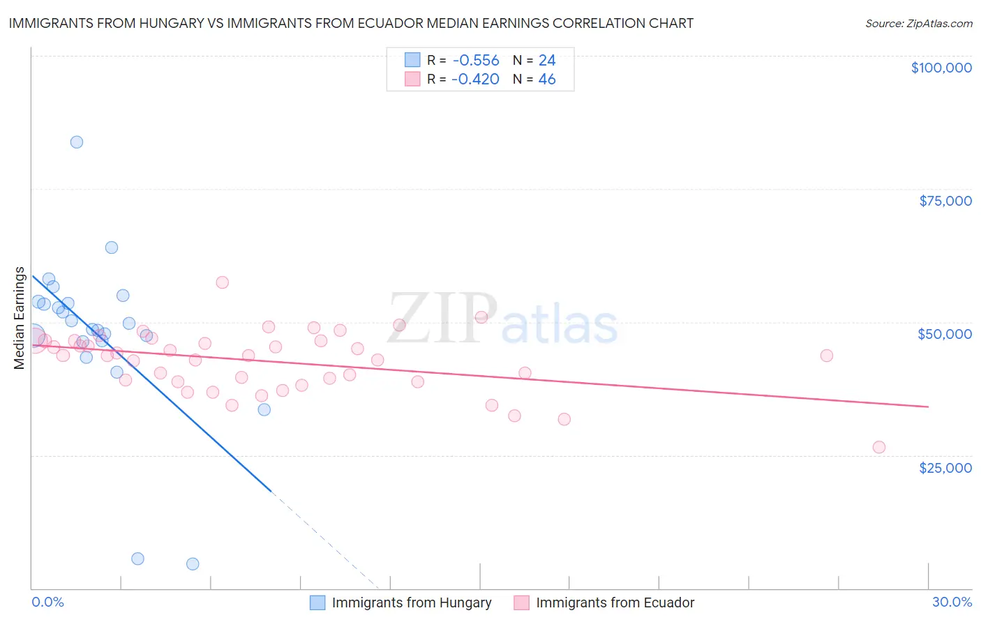 Immigrants from Hungary vs Immigrants from Ecuador Median Earnings