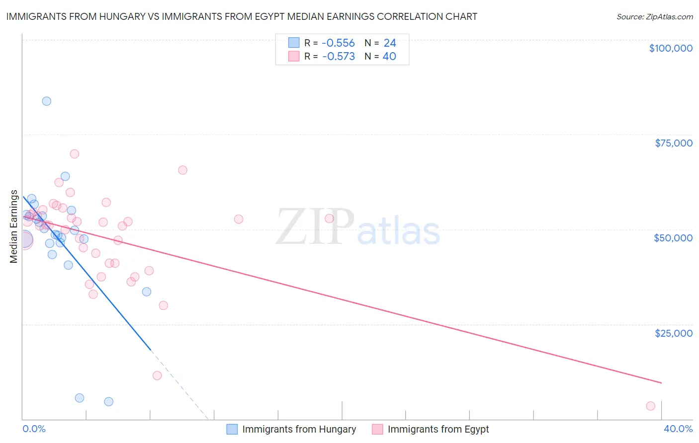 Immigrants from Hungary vs Immigrants from Egypt Median Earnings