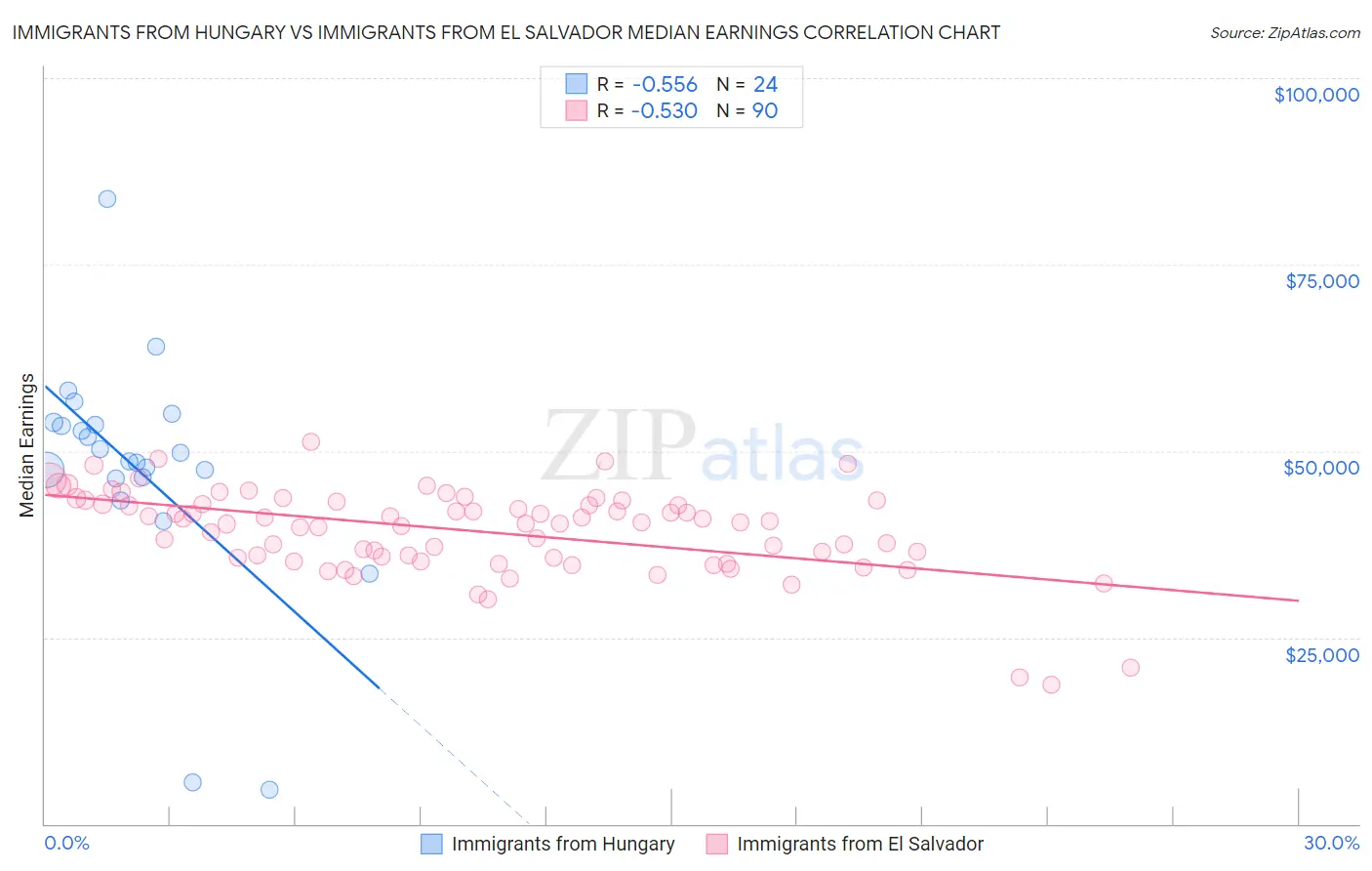 Immigrants from Hungary vs Immigrants from El Salvador Median Earnings