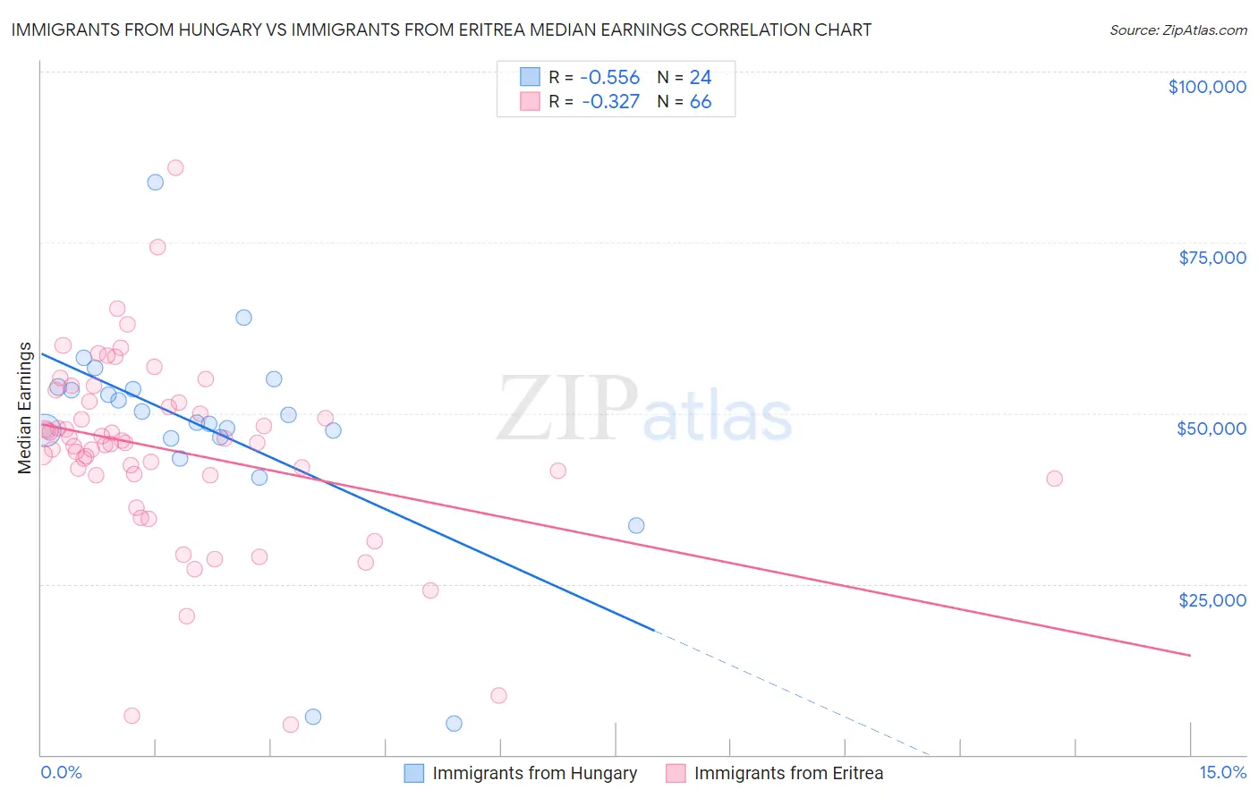 Immigrants from Hungary vs Immigrants from Eritrea Median Earnings