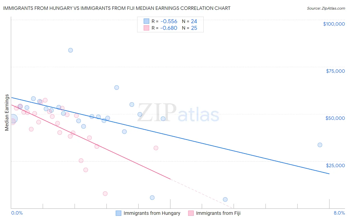 Immigrants from Hungary vs Immigrants from Fiji Median Earnings