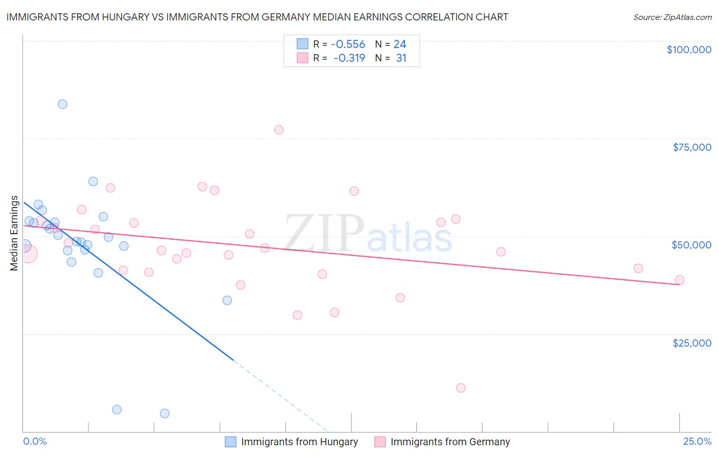 Immigrants from Hungary vs Immigrants from Germany Median Earnings