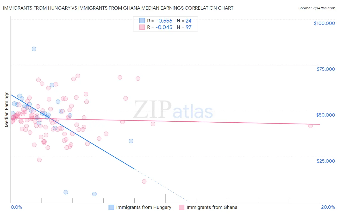 Immigrants from Hungary vs Immigrants from Ghana Median Earnings