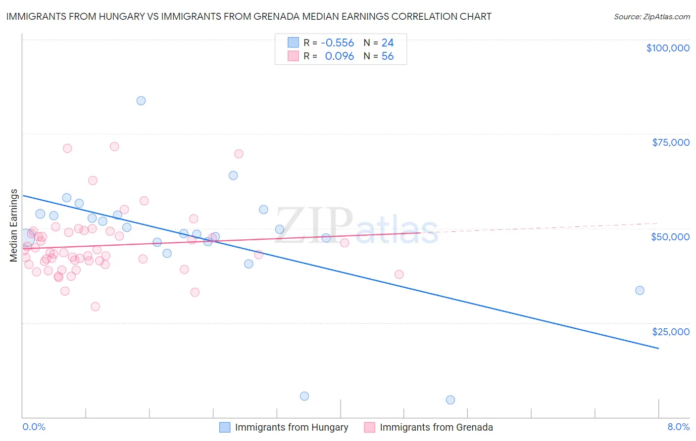 Immigrants from Hungary vs Immigrants from Grenada Median Earnings