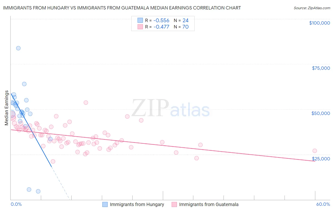 Immigrants from Hungary vs Immigrants from Guatemala Median Earnings
