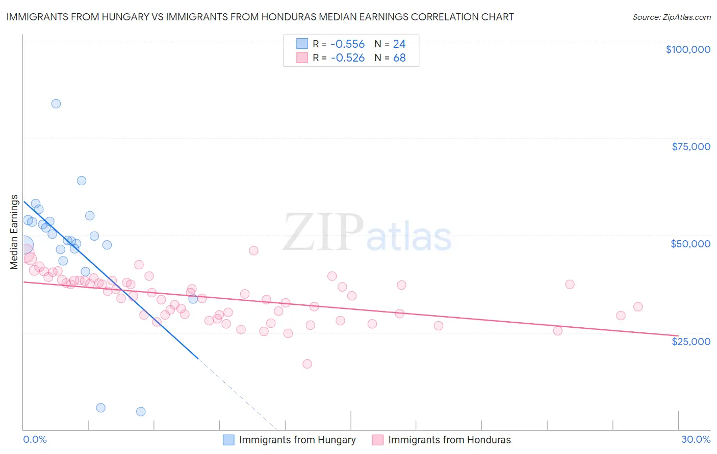 Immigrants from Hungary vs Immigrants from Honduras Median Earnings