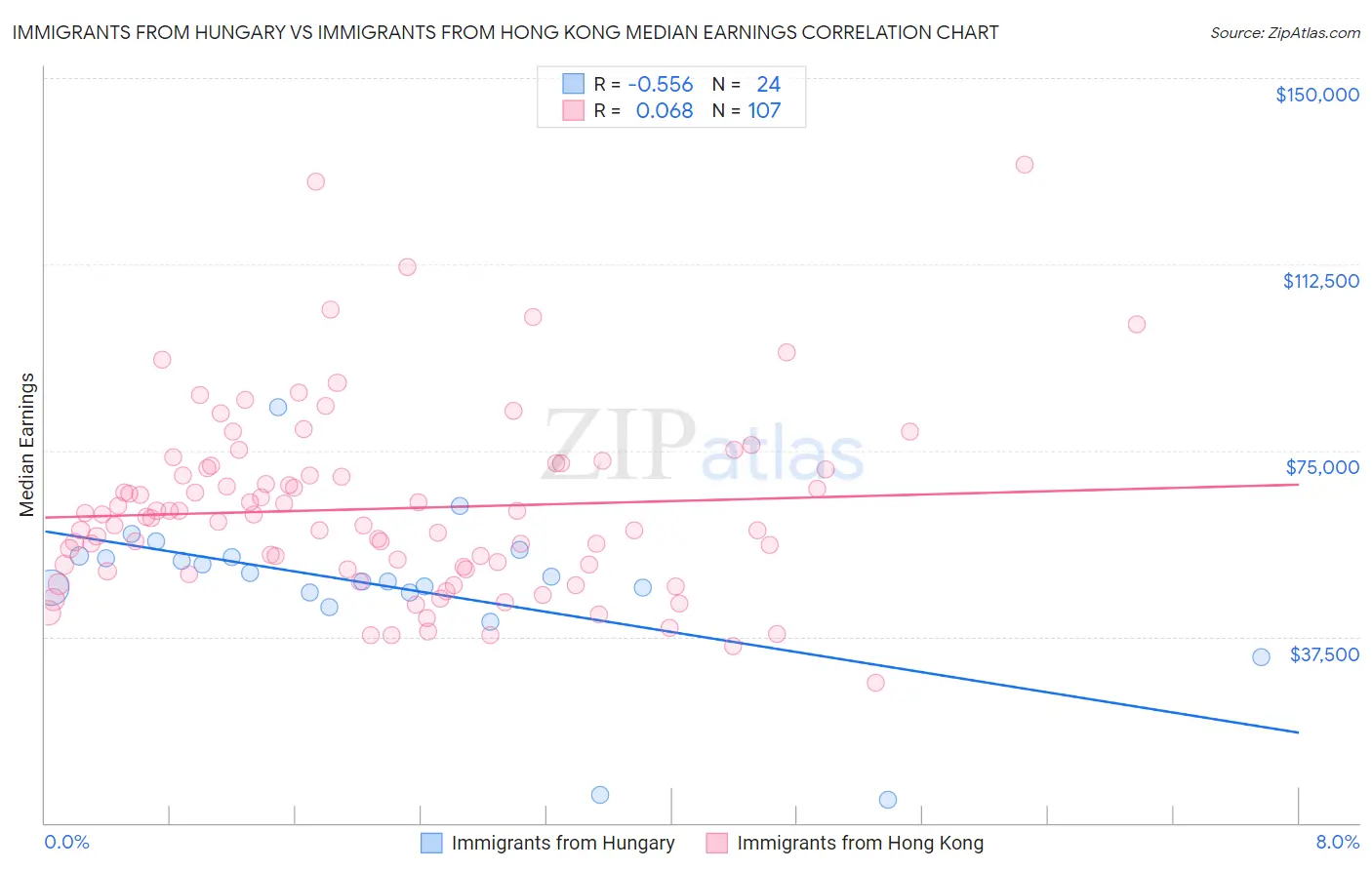 Immigrants from Hungary vs Immigrants from Hong Kong Median Earnings