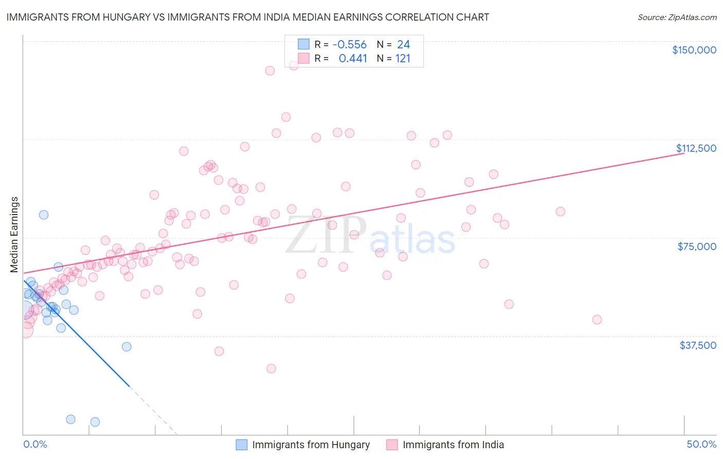 Immigrants from Hungary vs Immigrants from India Median Earnings