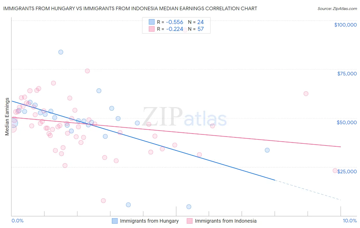 Immigrants from Hungary vs Immigrants from Indonesia Median Earnings