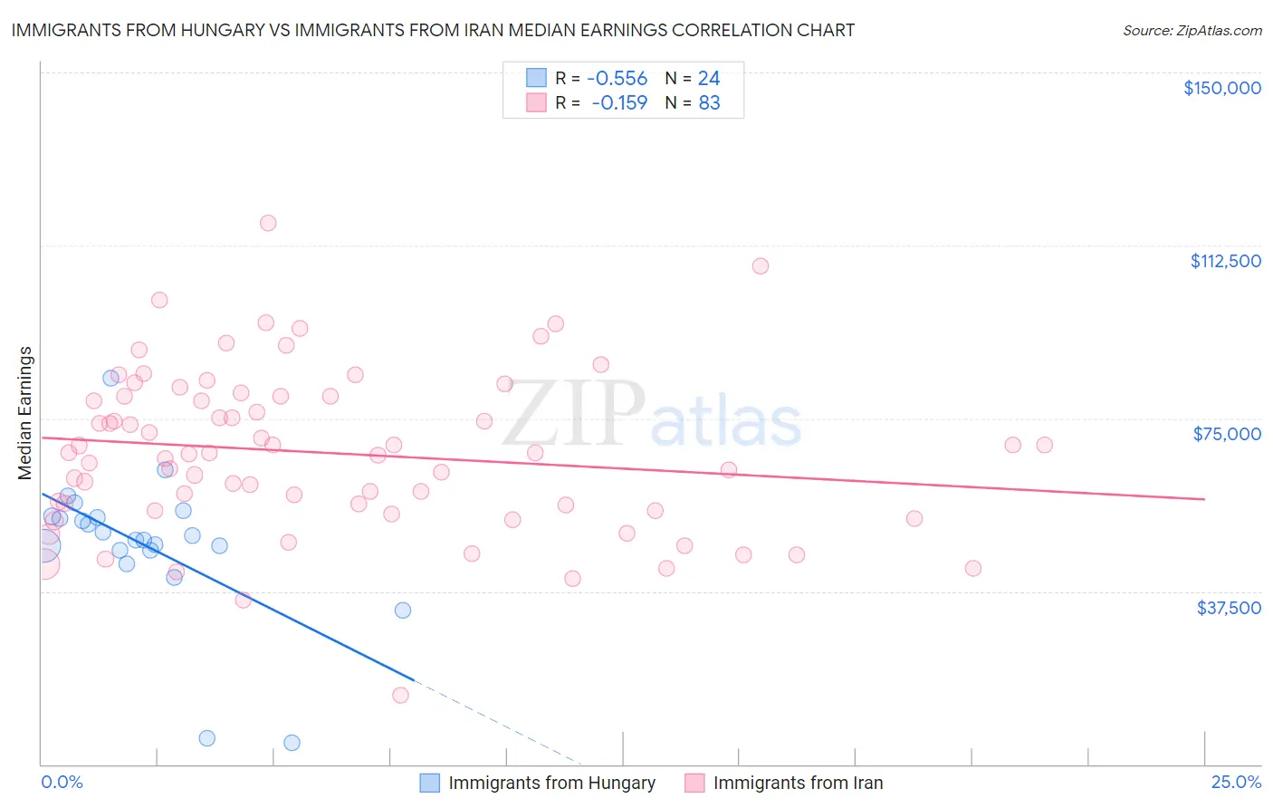 Immigrants from Hungary vs Immigrants from Iran Median Earnings