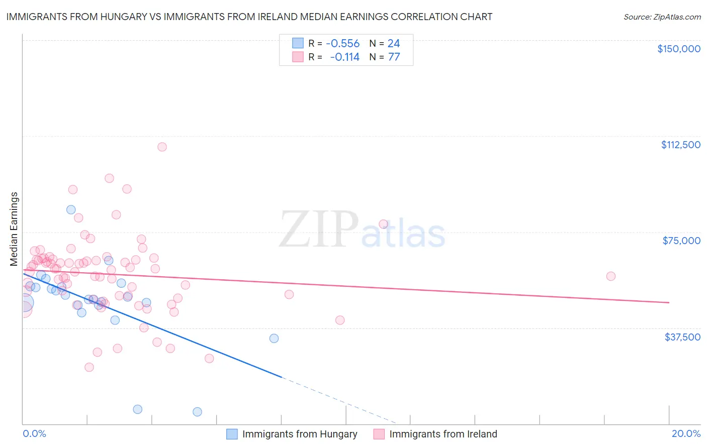 Immigrants from Hungary vs Immigrants from Ireland Median Earnings