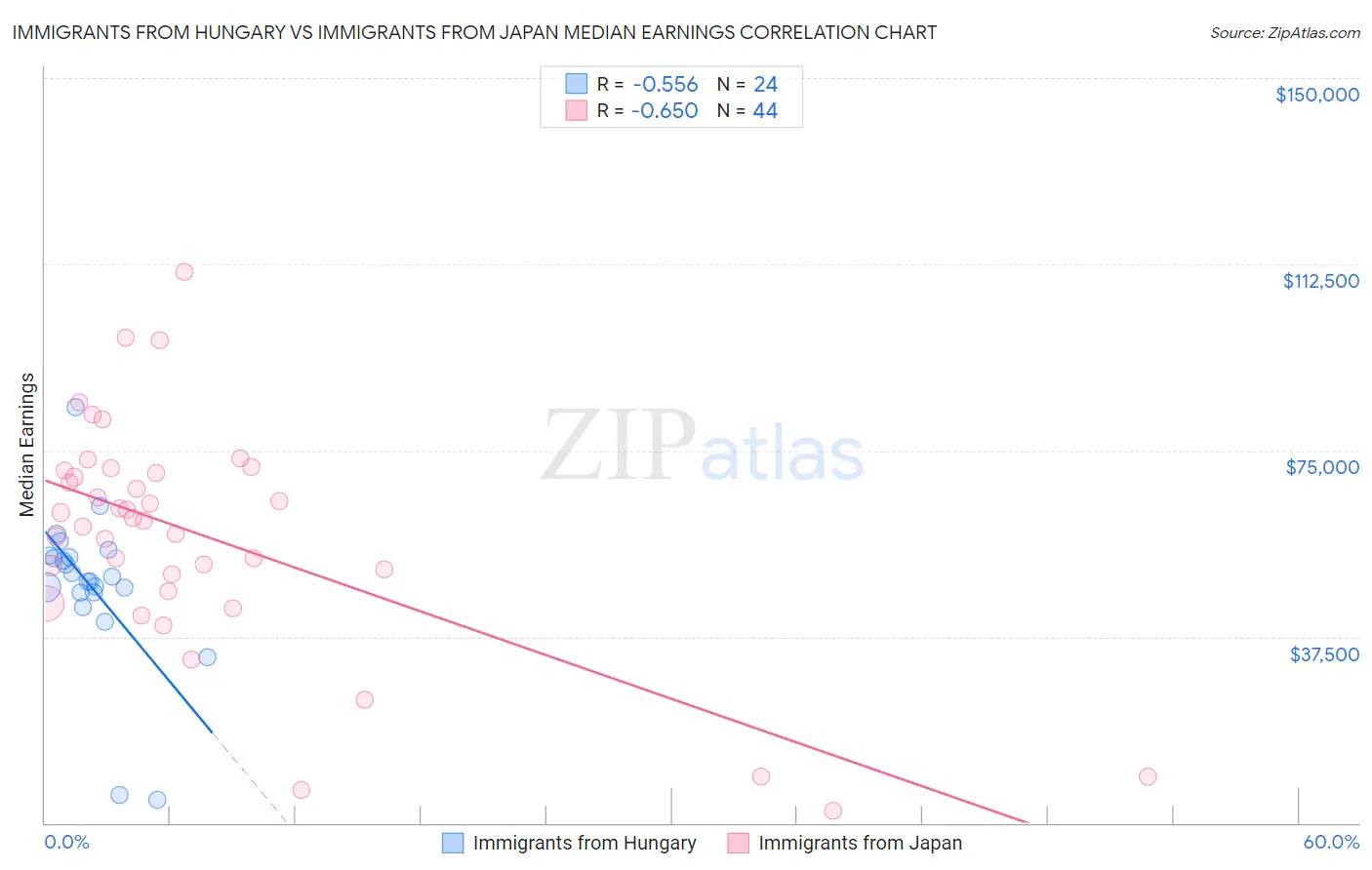 Immigrants from Hungary vs Immigrants from Japan Median Earnings