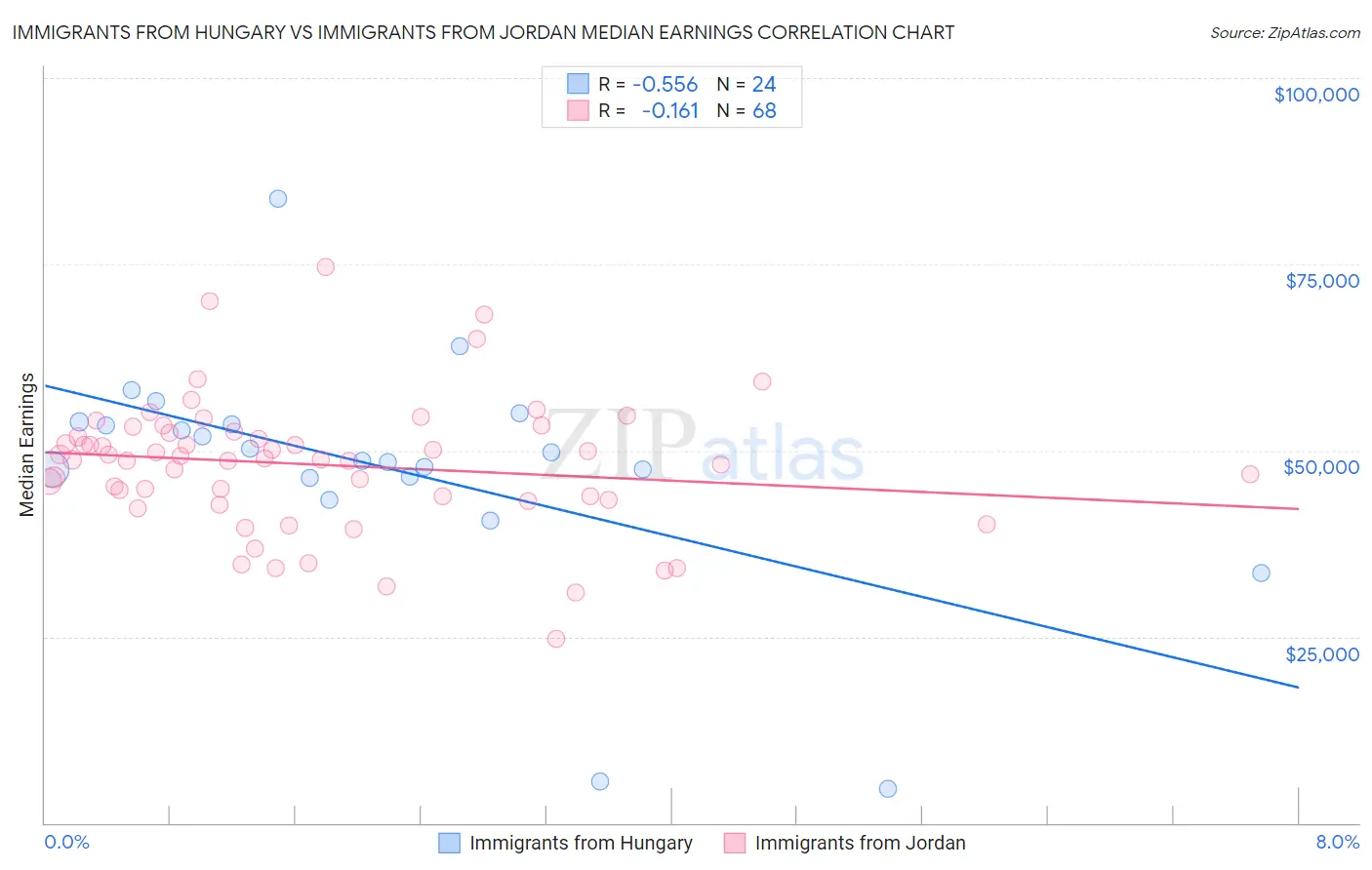 Immigrants from Hungary vs Immigrants from Jordan Median Earnings