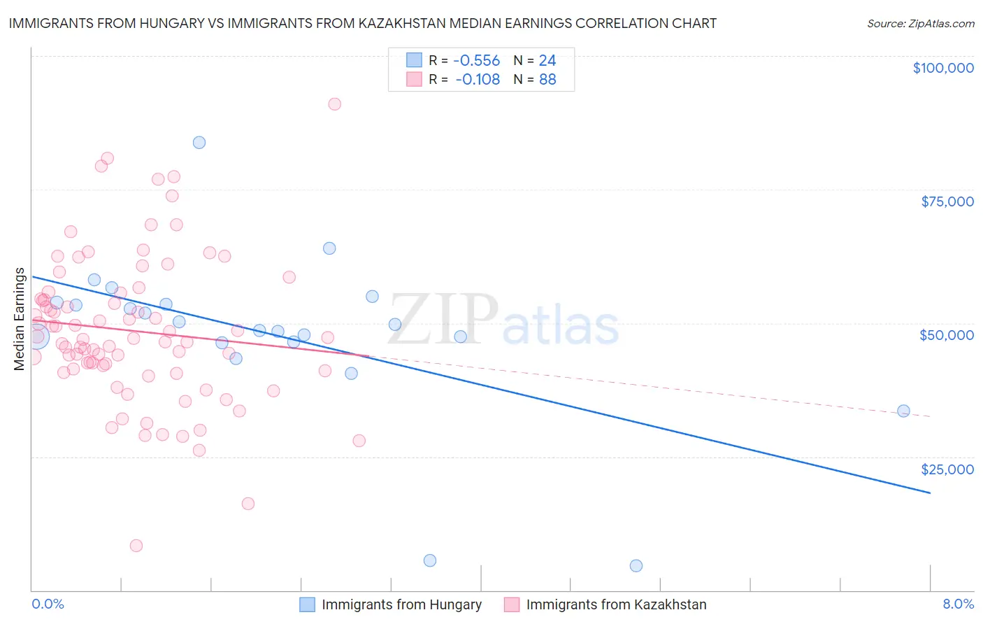 Immigrants from Hungary vs Immigrants from Kazakhstan Median Earnings