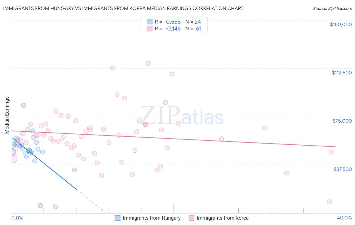 Immigrants from Hungary vs Immigrants from Korea Median Earnings
