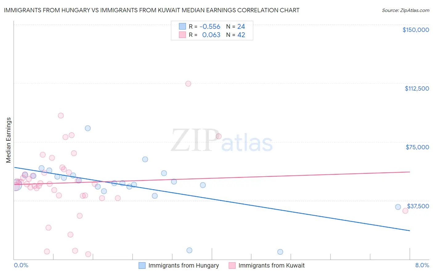 Immigrants from Hungary vs Immigrants from Kuwait Median Earnings
