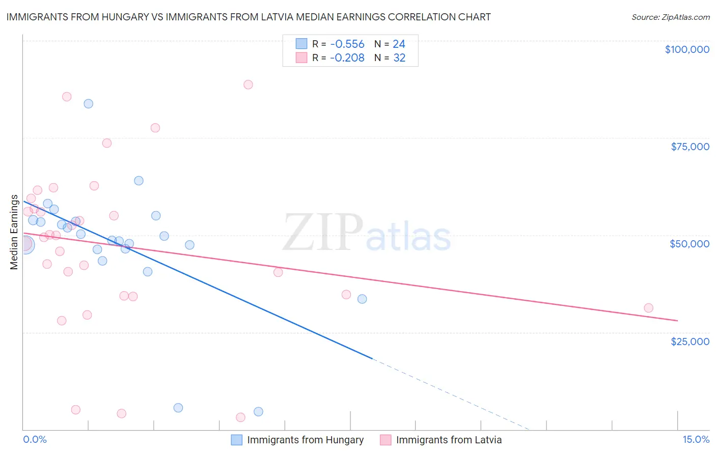 Immigrants from Hungary vs Immigrants from Latvia Median Earnings
