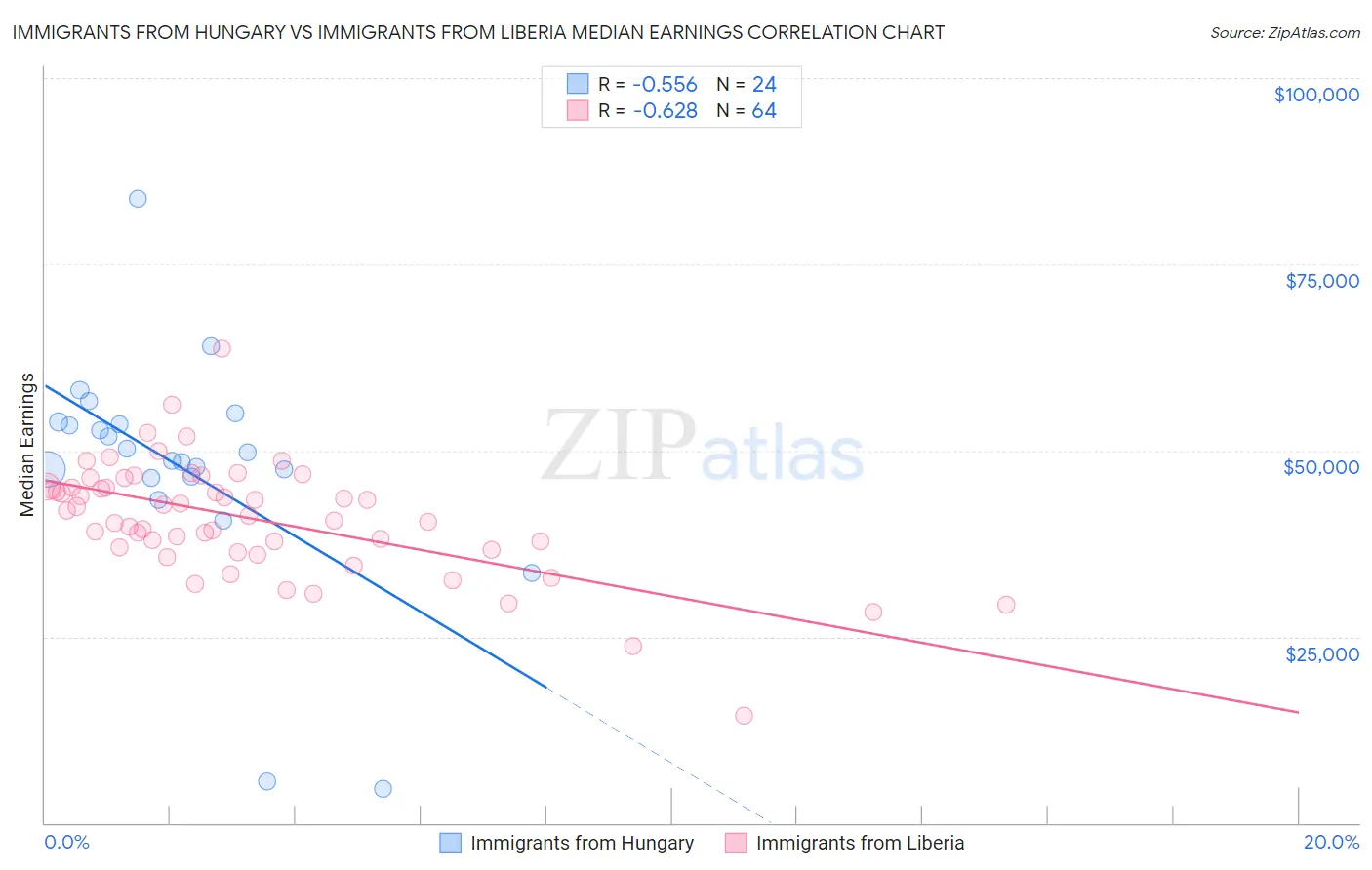 Immigrants from Hungary vs Immigrants from Liberia Median Earnings