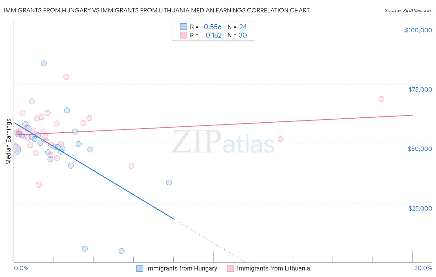 Immigrants from Hungary vs Immigrants from Lithuania Median Earnings