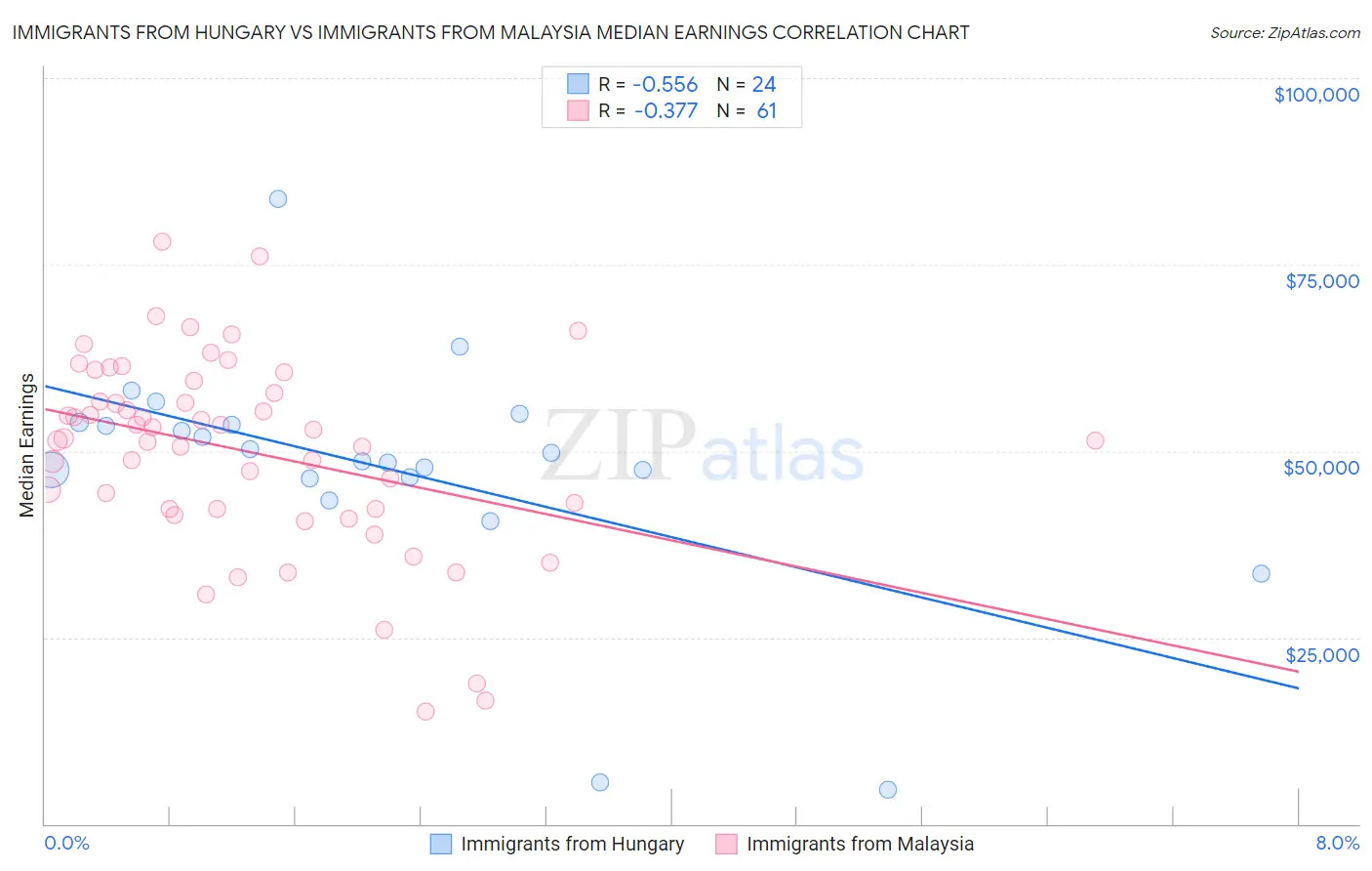 Immigrants from Hungary vs Immigrants from Malaysia Median Earnings