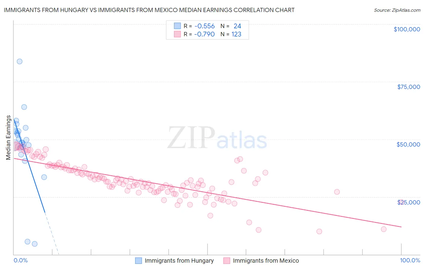 Immigrants from Hungary vs Immigrants from Mexico Median Earnings