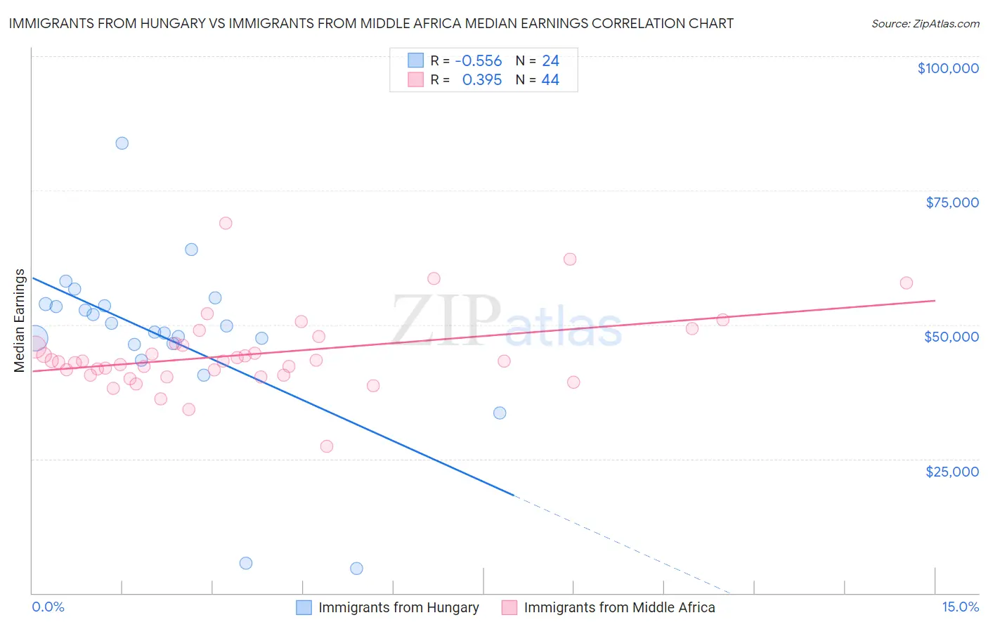 Immigrants from Hungary vs Immigrants from Middle Africa Median Earnings