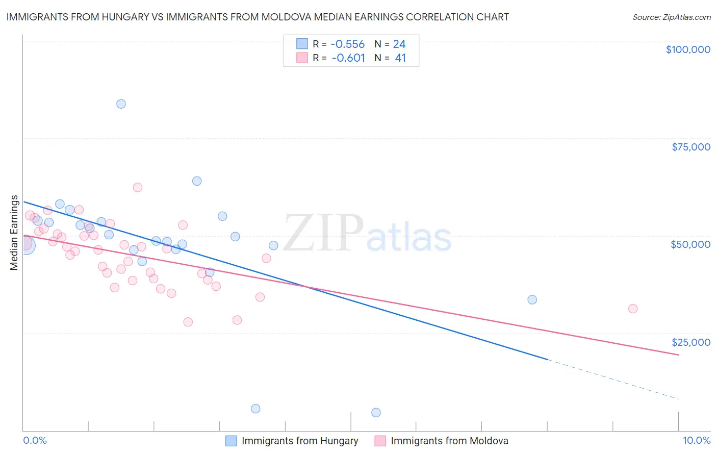 Immigrants from Hungary vs Immigrants from Moldova Median Earnings
