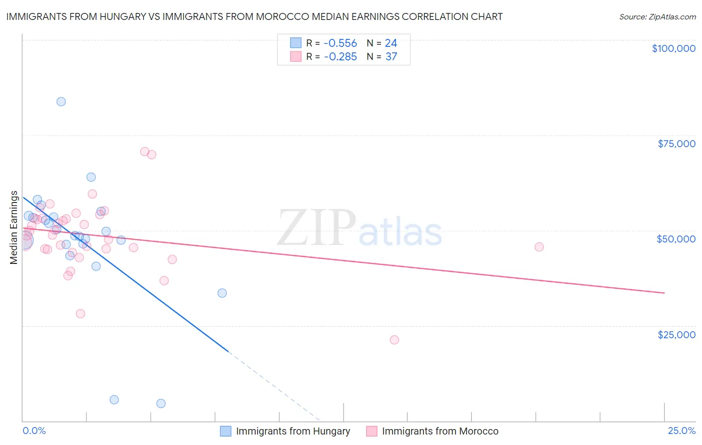 Immigrants from Hungary vs Immigrants from Morocco Median Earnings