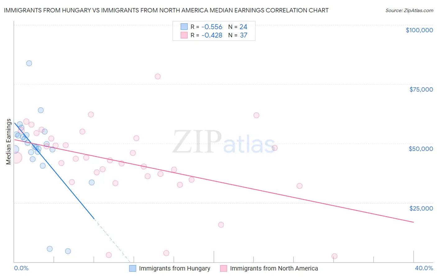 Immigrants from Hungary vs Immigrants from North America Median Earnings