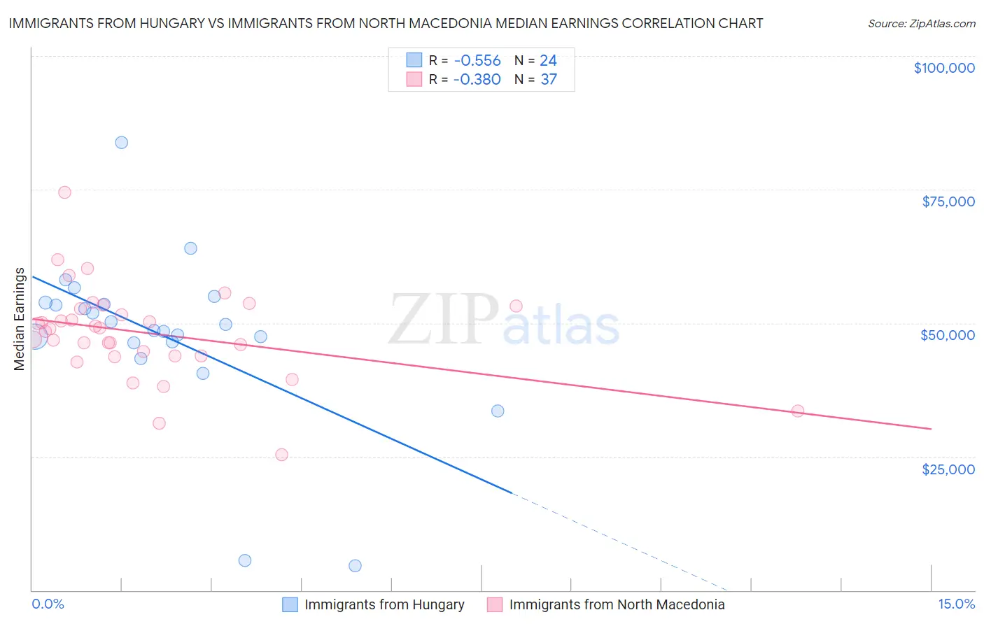 Immigrants from Hungary vs Immigrants from North Macedonia Median Earnings